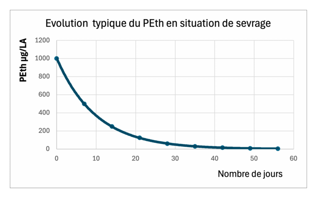 Peth Algorithm Alochol Peth – Explications – Alcool Monitor